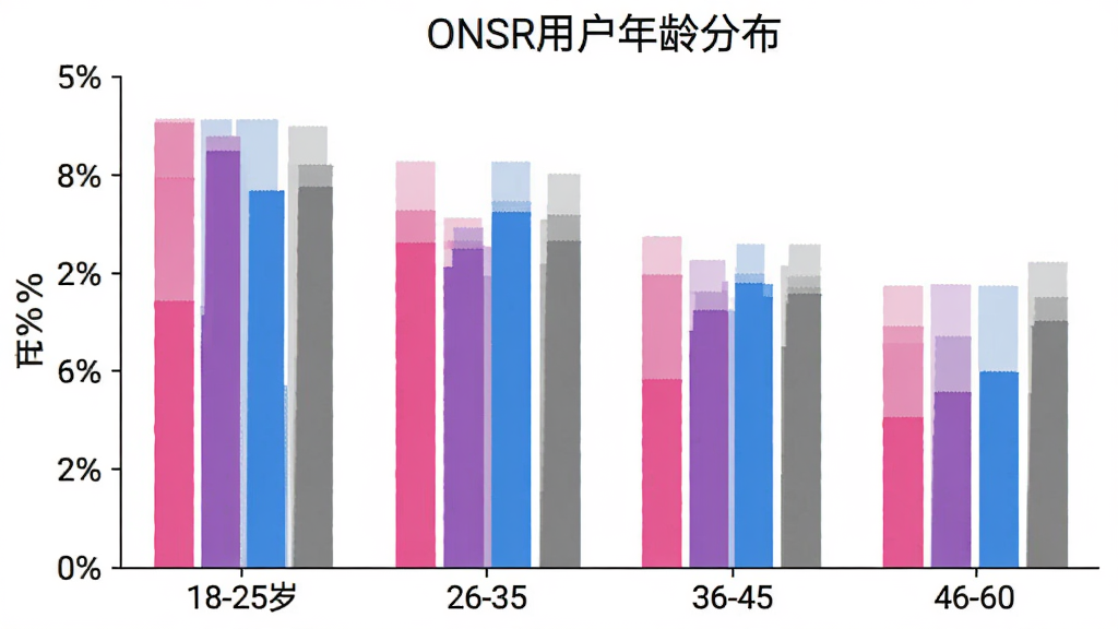 ONSR�û�����ֲ���״ͼ������Ϊ�����18-25�ꡢ26-35�ꡢ36-45�ꡢ46-60�꣬����Ϊ�ٷֱȣ���״��ɫ�ֱ�Ϊ��ɫ����ɫ����ɫ����ɫ��ͼ������ΪONSR�û�����ֲ���������ɫ�����������