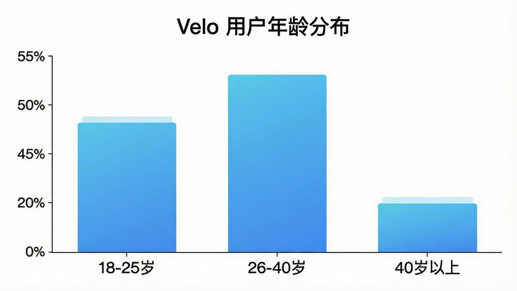 一张展示 Velo 应用用户年龄分布的柱状图。横轴为年龄区间:“18-25岁”、“26-40岁”、“40岁以上”,纵轴为百分比。柱状图分别为35%、45%、20%。柱子颜色为清新的蓝色渐变,背景为白色,图表标题为“Velo 用户年龄分布”。整体风格简洁、数据可视化清晰,无多余装饰。