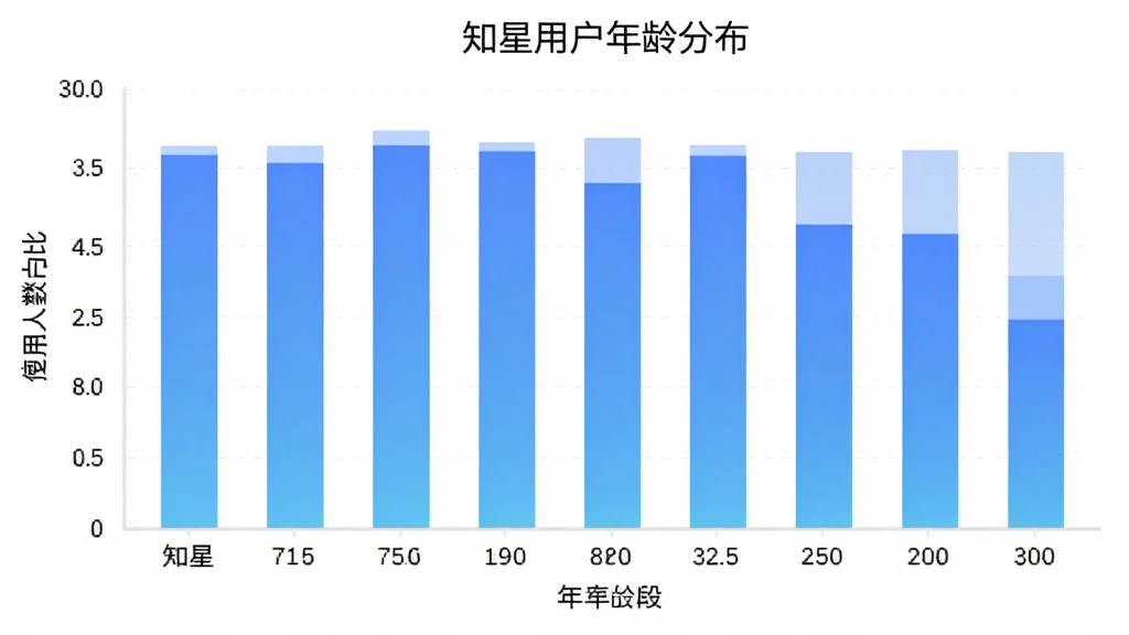 一张展示知星App用户评价分布的柱状图,横轴为年龄段,纵轴为使用人数占比,图表标题为“知星用户年龄分布”,柱状图颜色为蓝色渐变,背景简洁,画质清晰,无多余元素
