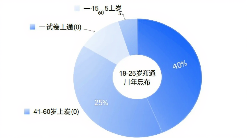 一个饼状图展示“试卷一点通”用户年龄分布,18-25岁占比30%,26-40岁占比40%,41-60岁占比25%,60岁以上占比5%,图表配色为蓝白渐变,风格简洁现代,画质干净