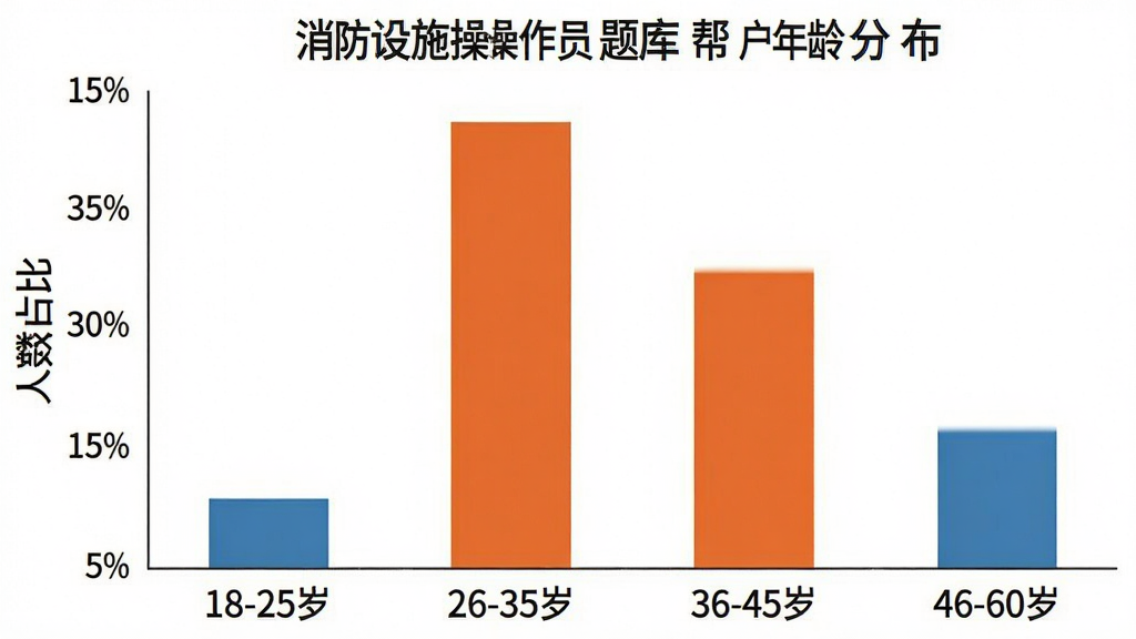 一张柱状图展示消防设施操作员题库帮用户年龄分布,横轴标注年龄段「18-25岁」「26-35岁」「36-45岁」「46-60岁」,纵轴标注人数占比,柱子高度分别显示约15%、40%、30%、15%,背景为白色,布局清晰,风格简约商务,细节干净,画质无多余元素