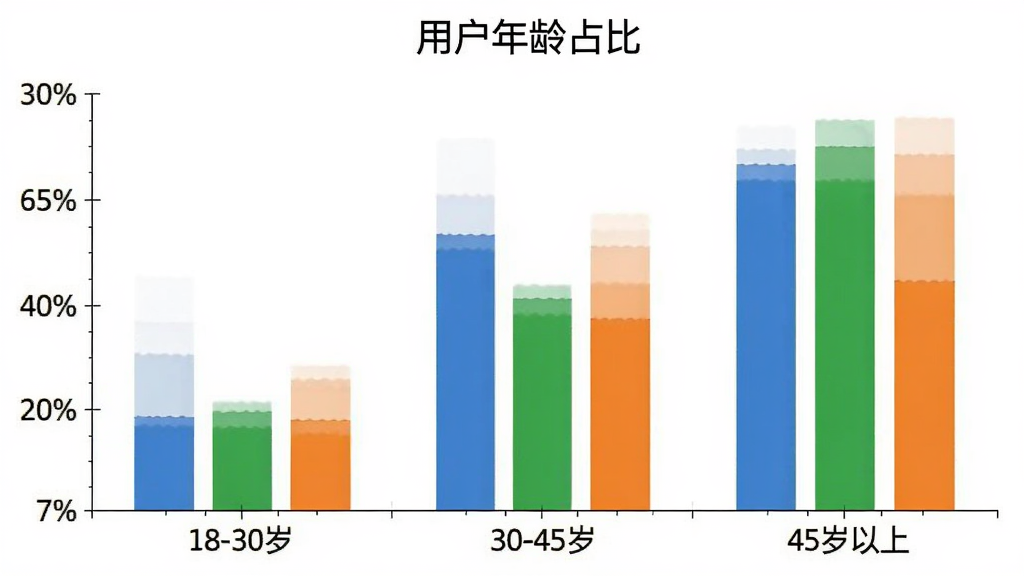 一张柱状图展示“棠安健康”用户年龄分布,横轴是年龄段18-30岁、30-45岁、45岁以上,纵轴是百分比,柱子颜色分别为蓝色、绿色和橙色,图表标题为“用户年龄占比”,背景白色,风格简洁,画质干净,无多余元素