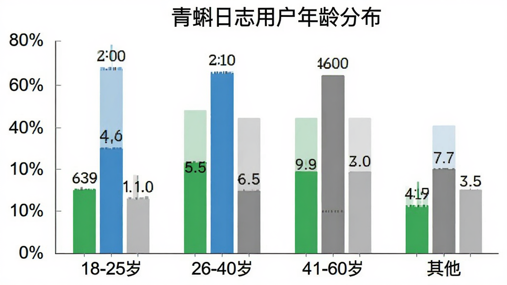 一张柱状图,标题为“青蝌日志用户年龄分布”,横轴是年龄段“18-25岁、26-40岁、41-60岁、其他”,纵轴是百分比,柱状图颜色分别为绿色、蓝色、灰色、浅灰色,图表风格简洁明了,背景白色,数据标签清晰,画质干净无多余元素