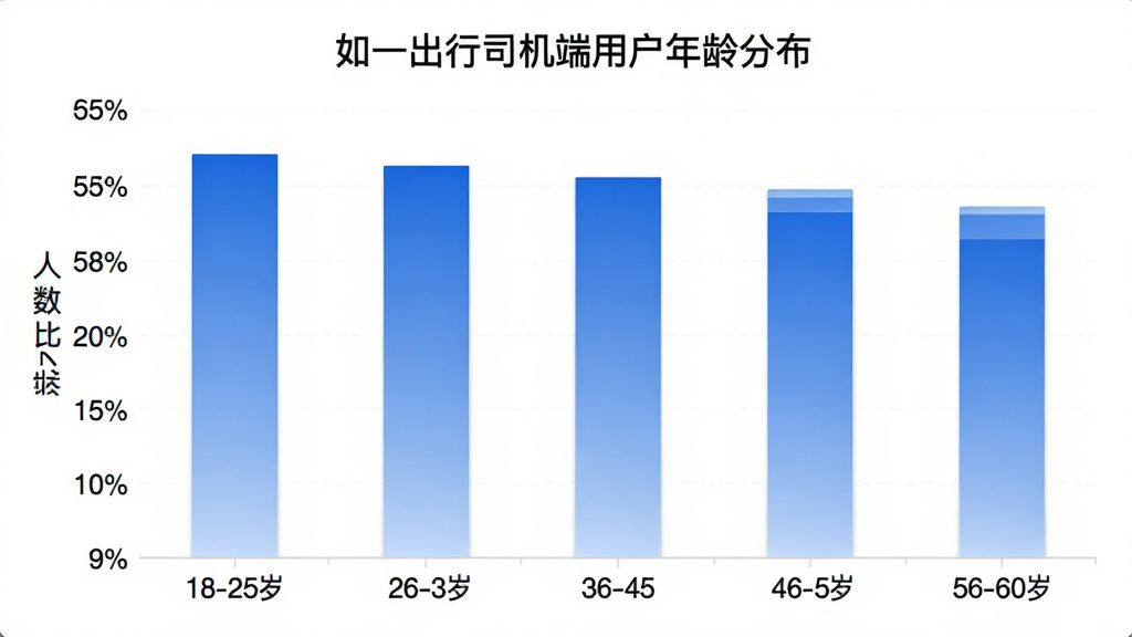 如一出行司机端用户年龄分布柱状图,横轴标注年龄段18-25岁、26-35岁、36-45岁、46-55岁、56-60岁,纵轴标注人数占比百分比,柱状图颜色为蓝色渐变,图表标题为“如一出行司机端用户年龄分布”,风格简洁专业,画质清晰,无多余元素