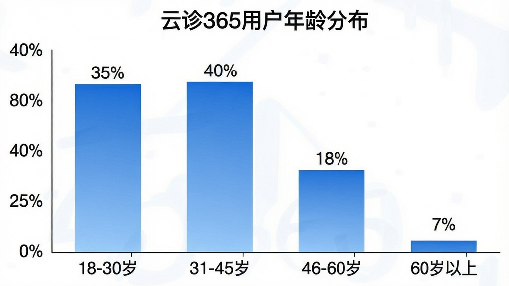 一张柱状图展示“云诊365”用户年龄分布,横轴为“18-30岁”“31-45岁”“46-60岁”“60岁以上”,纵轴为百分比,柱子上方分别标注“35%”“40%”“18%”“7%”,图表标题为“云诊365用户年龄分布”,背景白色,柱子颜色为渐变的蓝色,风格简洁数据清晰