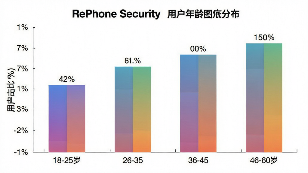 һ��չʾ RePhone Security �û�����ֲ�����״ͼ��ͼ����������������״ͼͼ��������Ϊ�����18-25�ꡢ26-35�ꡢ36-45�ꡢ46-60�꣬����Ϊ�û�ռ�Ȱٷֱȣ�������ɫΪ����ɫϵ������Ϊ���й�ͼ��ͼ��ռ�ݻ�����ģ��Ű��࣬���Ϊ��ƽ�����ݿ��ӻ���ϸ����ÿ�����嶥�����о���ٷֱ����֣����ʸ���ɾ����޶���Ԫ�أ�����Ϊ���ף����������׶�