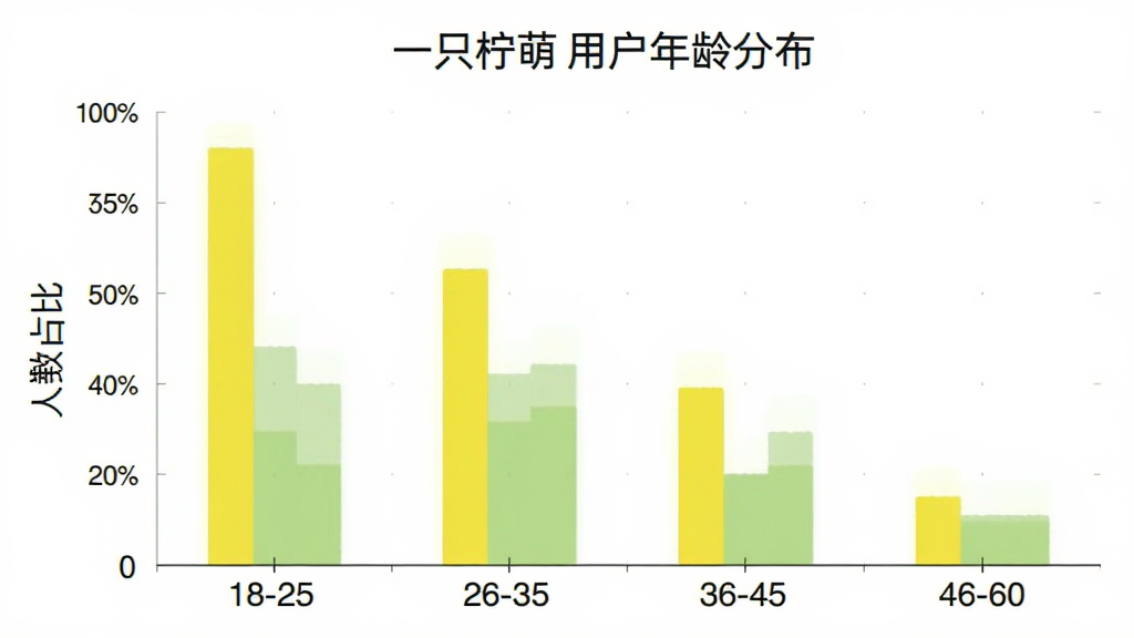 一只柠萌 用户年龄分布柱状图,横轴是年龄段18-25、26-35、36-45、46-60,纵轴是人数占比,柱子颜色为柠檬黄和浅绿色,图表标题写着“一只柠萌用户年龄分布”,风格简洁数据可视化,画质清晰,无多余元素