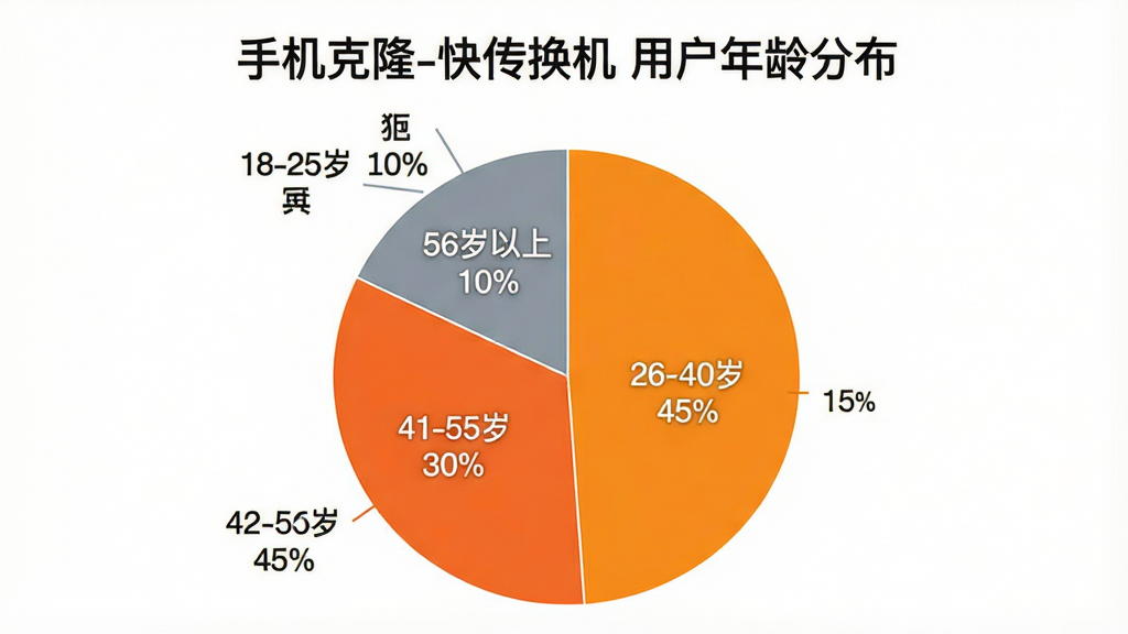 手机克隆-快传换机 用户年龄分布饼状图,图表标题为“手机克隆-快传换机 用户年龄分布”,饼图分为四个色块:18-25岁占比15%,26-40岁占比45%,41-55岁占比30%,56岁以上占比10%。每个色块标注对应年龄区间和百分比,背景干净白色,风格简洁商务,画质清晰,无多余元素。