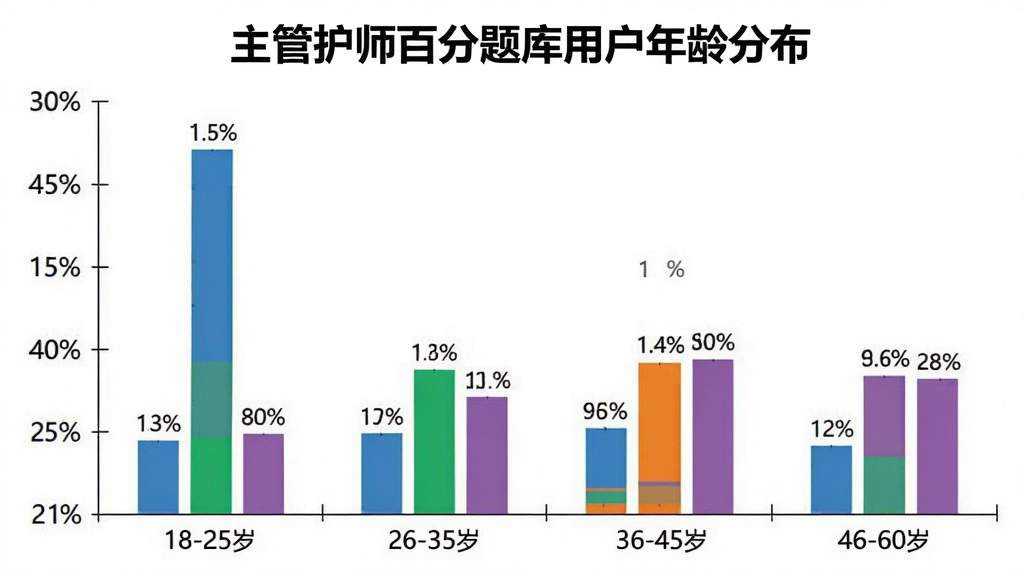 主管护师百分题库 用户年龄分布柱状图 主体是柱状图 横轴显示18-25岁 26-35岁 36-45岁 46-60岁四个年龄段 纵轴显示用户占比 柱体颜色分别为蓝色 绿色 橙色 紫色 图表上方有标题“主管护师百分题库用户年龄分布” 布局清晰 风格简洁商务 细节标注清晰 画质干净 无多余元素