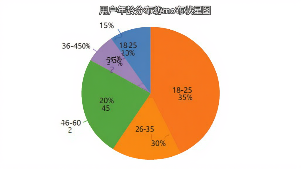Amor星球 用户年龄分布饼状图 18-25岁35% 26-35岁30% 36-45岁20% 46-60岁15% 彩色饼图 简洁图表设计 干净背景