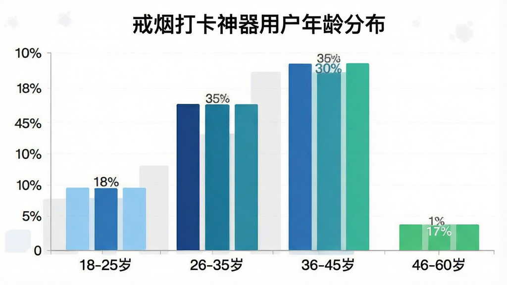 一张柱状图,标题为“戒烟打卡神器用户年龄分布”,横轴为“18-25岁”、“26-35岁”、“36-45岁”、“46-60岁”,纵轴为用户占比百分比,柱状图颜色分别为浅蓝、深蓝、蓝绿、绿色,数据展示18-25岁占18%,26-35岁占35%,36-45岁占30%,46-60岁占17%,图表简洁清晰,风格现代,画质干净,无多余元素