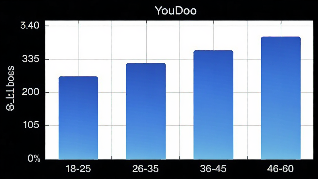 YouDoo用户年龄分布柱状图,横轴为年龄段18-25、26-35、36-45、46-60,纵轴为人数占比,柱状颜色渐变蓝,背景白色网格,风格简洁数据可视化,画质干净,无多余元素,图表标题显示