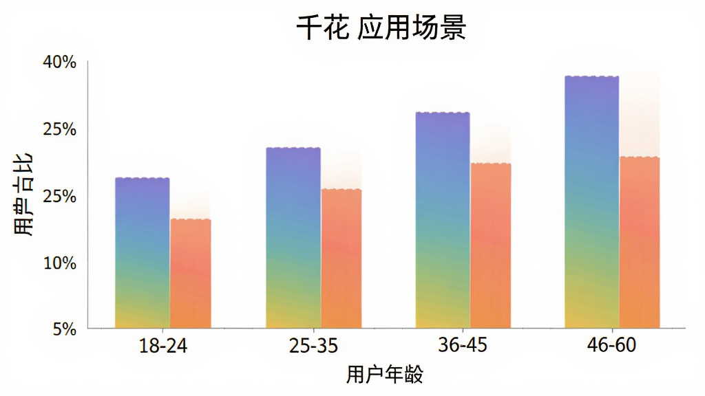 一张展示不同年龄段用户使用“千花”应用场景的柱状图,横轴为年龄段18-24、25-35、36-45、46-60,纵轴为用户占比,柱状图颜色为渐变色,背景简洁,画质清晰,无多余元素