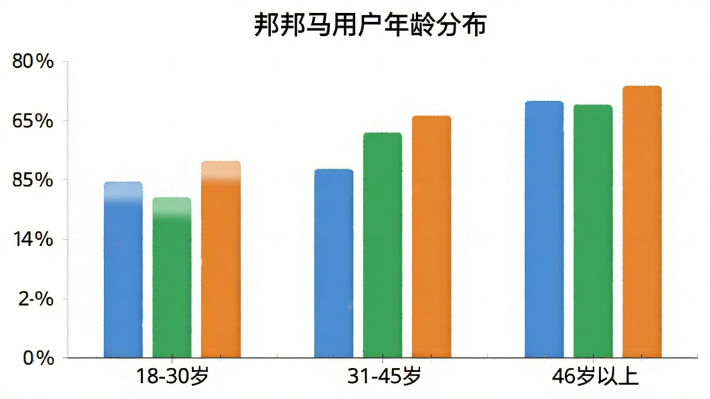 一张柱状图,横轴为年龄段“18-30岁”“31-45岁”“46岁以上”,纵轴为用户占比百分比,柱状图颜色分别为蓝色、绿色、橙色,图表标题为“邦邦马用户年龄分布”,风格简洁清晰,画质干净