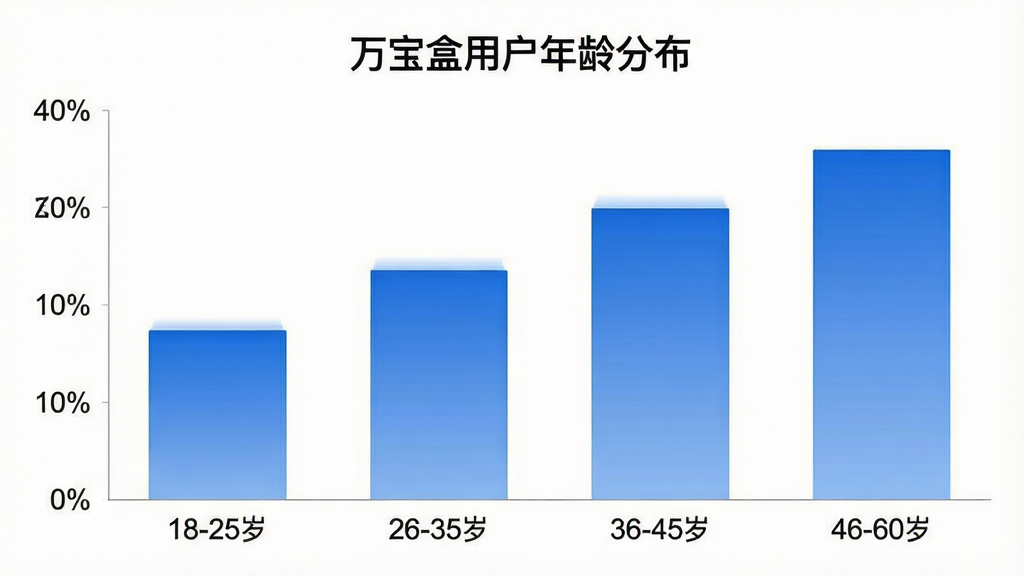 一张数据统计图表的详细图片,画面展示一个柱状图,横轴为年龄段“18-25岁”、“26-35岁”、“36-45岁”、“46-60岁”,纵轴为用户占比百分比,柱子颜色为蓝色渐变,图表标题为“万宝盒用户年龄分布”,背景为白色,风格简洁专业,画质干净无多余元素