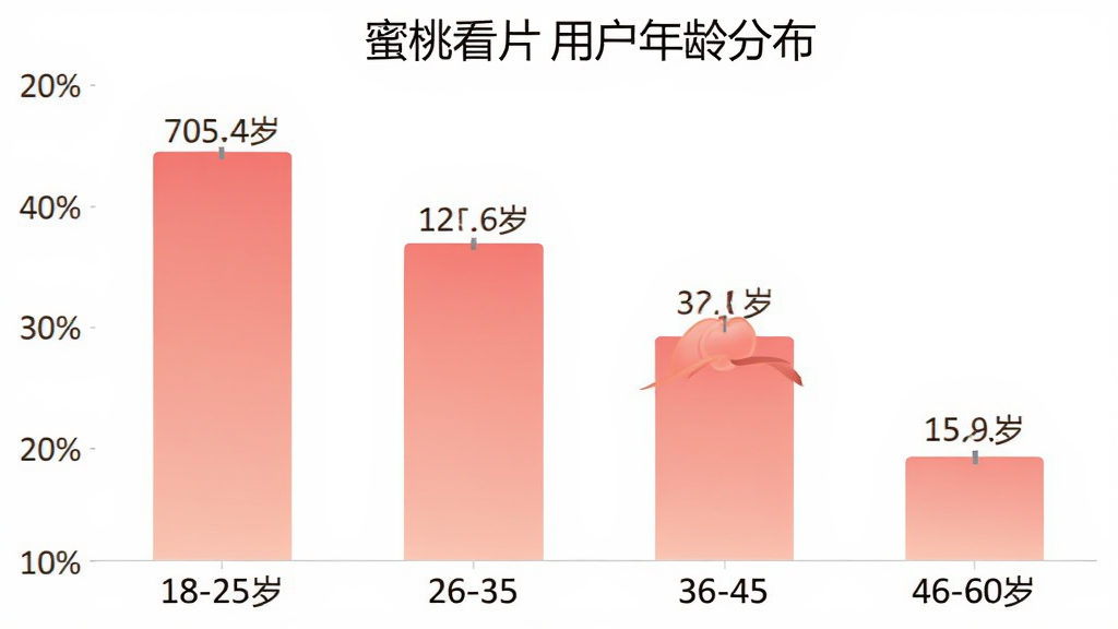 蜜桃看片用户年龄分布柱状图,横轴为年龄段18-25岁、26-35岁、36-45岁、46-60岁,纵轴为用户占比百分比,柱体颜色为蜜桃粉渐变,数据标签清晰可见,背景白色干净,图表风格简洁现代