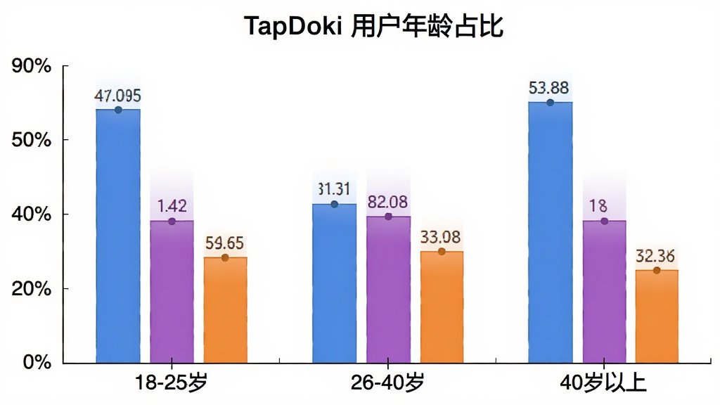 TapDoki �û�����ֲ���״ͼ������Ϊ18-25�ꡢ26-40�ꡢ40��������������Σ�����Ϊ�ٷֱȣ���״��ɫ�ֱ�Ϊ��ɫ����ɫ����ɫ��ͼ������Ϊ��TapDoki �û�����ռ�ȡ���������ɫ�����ݱ�ע�����������רҵ�����ʸɾ�