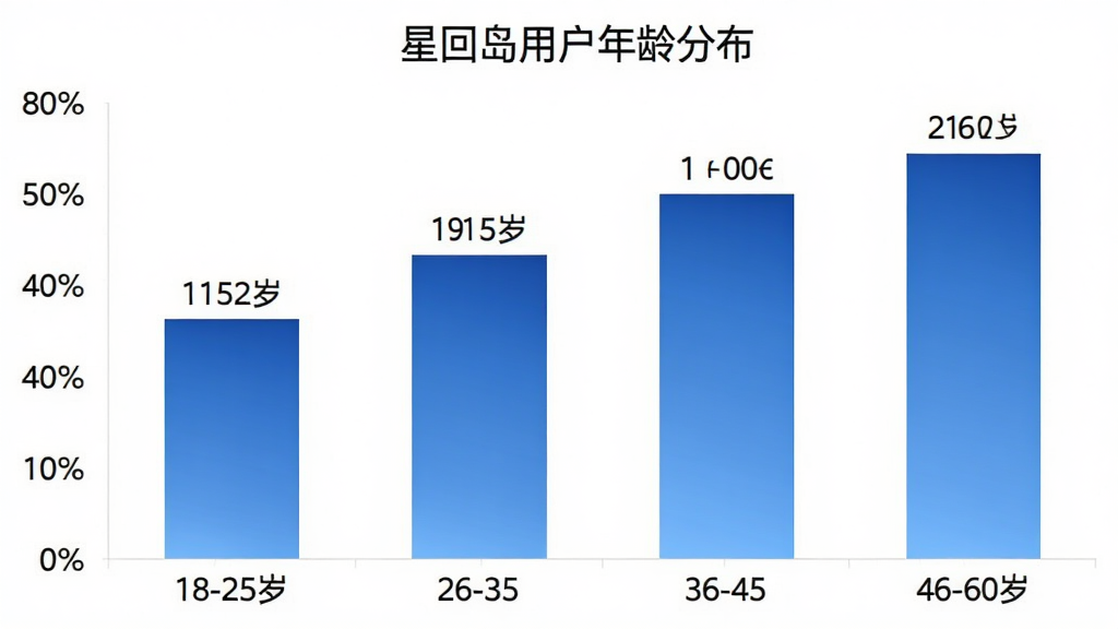 柱状图展示星回岛用户年龄分布,横轴为年龄段:18-25岁、26-35岁、36-45岁、46-60岁,纵轴为用户占比百分比,柱体颜色为渐变蓝色,图表标题为“星回岛用户年龄分布”,背景干净白色,数据标签清晰可见,整体风格简洁现代,画质高清无多余元素