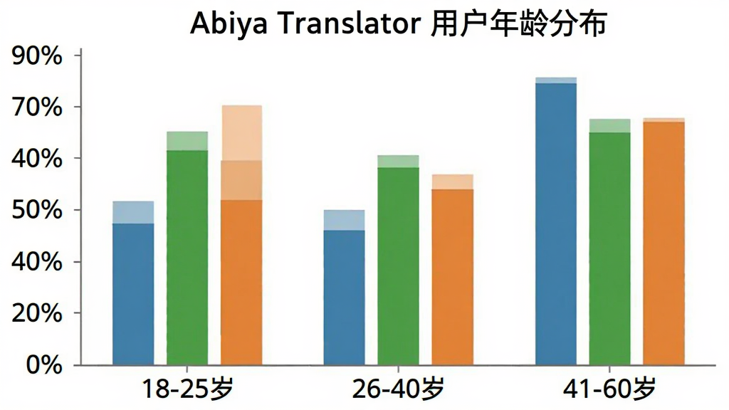 һ����״ͼ��չʾ Abiya Translator �û�����ֲ�������������Ρ�18-25�ꡱ��26-40�ꡱ��41-60�ꡱ�������ǰٷֱȣ�������ɫ�ֱ�Ϊ��ɫ����ɫ����ɫ��ͼ�����������������Ϊ��ɫ���޶���Ԫ��