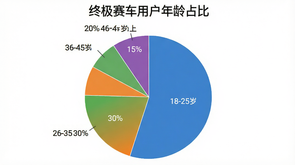 一张用户年龄分布饼状图,图表标题为“终极赛车用户年龄占比”,图中显示18-25岁占35%,26-35岁占30%,36-45岁占20%,46岁以上占15%,配色为蓝橙绿紫四色,风格简洁清晰,画质干净无多余元素
