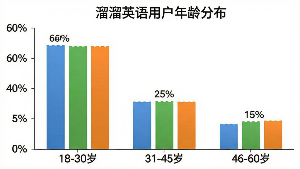 一张柱状图图片,图表标题为“溜溜英语用户年龄分布”,横轴是年龄段“18-30岁”“31-45岁”“46-60岁”,纵轴是百分比,三个柱子分别显示60%、25%、15%,柱子颜色分别是蓝色、绿色、橙色,背景是白色,风格是简洁的数据可视化图表,细节上柱子有数值标签,画质清晰无多余元素。