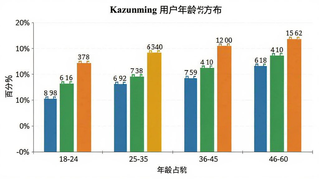 Kazuming�û�����ֲ���״ͼ����������״ͼչʾ��ͬ������û�ռ�ȣ�����Ϊ�����������18-24��25-35��36-45��46-60�������ǰٷֱȣ��Ű������ˣ��������ͼ����ϸ����������ɫ�������ԣ���ע���������ʸɾ����޶���Ԫ��