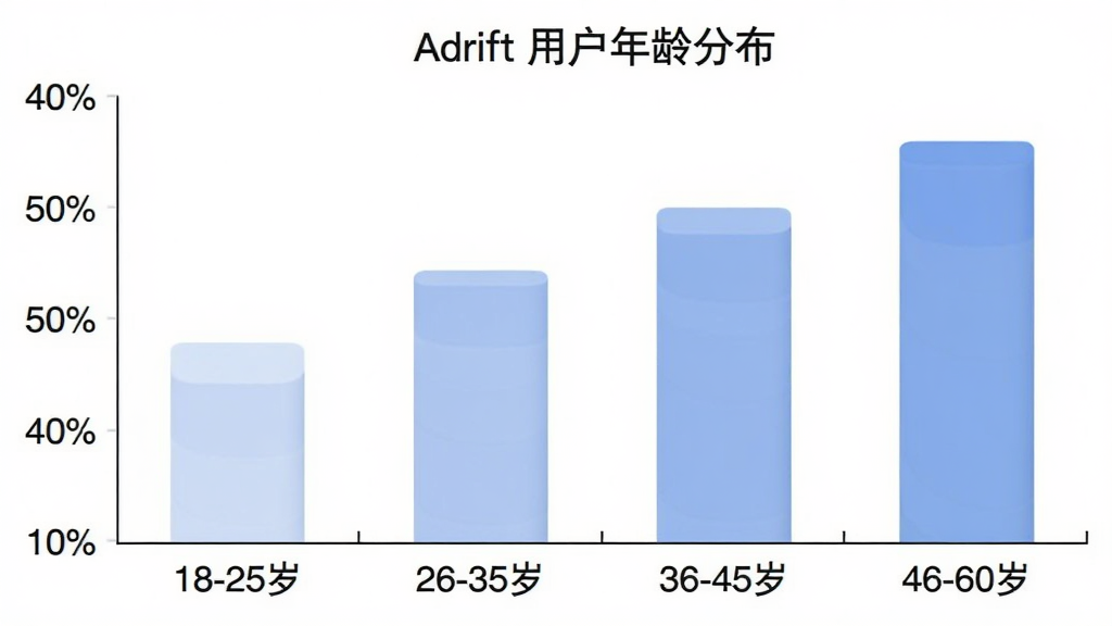 Adrift �û�����ֲ���״ͼ������Ϊ�������䡰18-25�ꡱ��26-35�ꡱ��36-45�ꡱ��46-60�ꡱ������Ϊռ�Ȱٷֱȣ�������ɫΪ��͵���ɫϵ��������ɫ��ͼ������Ϊ��Adrift �û�����ֲ�������������ݿ��ӻ������ʸɾ��޶���Ԫ��