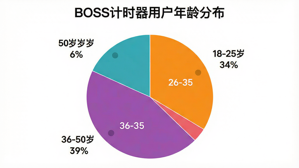 BOSS��ʱ���û�����ֲ���״ͼ������������һ����ɫ��״ͼ��ͼ����Ϊ�ĸ������ֱ��ע��18-25�ꡱ��26-35�ꡱ��36-50�ꡱ��50�����ϡ���ÿ�������ò�ͬ��ɫ���ֲ����Ա߱�ע�ٷֱȣ���ͼ�Ϸ��С�BOSS��ʱ���û�����ֲ������⣬����Ϊ����ɫ�������������ݿ��ӻ������������������޶���Ԫ��