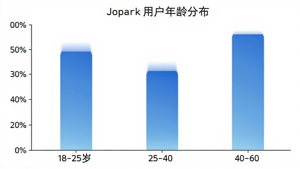 Jopark�û�����ֲ���״ͼ������Ϊ18-25�ꡢ25-40�ꡢ40-60����������Σ�����Ϊ�û�ռ�Ȱٷֱȣ�����Ϊ��ɫ���䣬������ɫ��������ݿ��ӻ���񣬻��ʸɾ��޶���Ԫ��