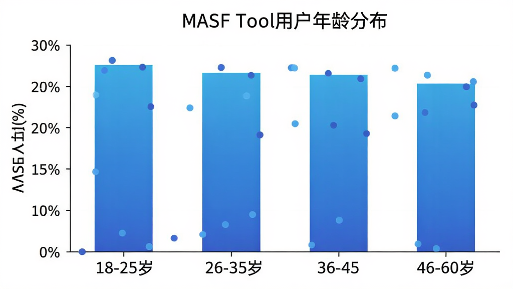 һ����״ͼչʾMASF Tool�û�����ֲ��������ע18-25�ꡢ26-35�ꡢ36-45�ꡢ46-60�꣬������ʾ����ռ�Ȱٷֱȣ���״��ɫΪ��ɫ���䣬ͼ������Ϊ