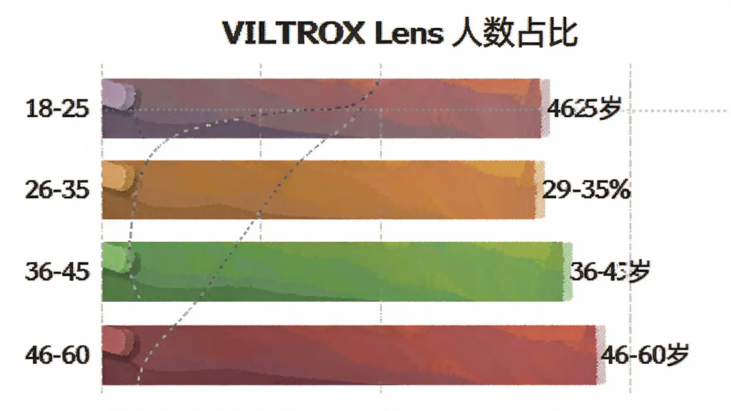 ��������״ͼչʾ��ͬ������û�ʹ�á�VILTROX Lens��������ռ�ȣ�����Ϊ������״ͼ���У��Ű����Ϊ����α�ǩ�Ҳ�Ϊ��״�������Ϊ���ݿ��ӻ�ͼ���磬ϸ�ڰ���18-25�ꡢ26-35�ꡢ36-45�ꡢ46-60���ĸ�����ε���״���Ͱٷֱ����֣����������ɾ����޶���Ԫ��