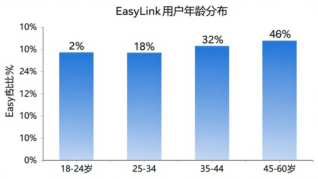 EasyLink�û�����ֲ���״ͼ������Ϊ�����18-24�ꡢ25-34�ꡢ35-44�ꡢ45-60�꣬����Ϊ�û�ռ�Ȱٷֱȣ���״ͼ��ɫΪ��ɫ���䣬�����Ϸ���ע����ٷֱ����֣�����ΪEasyLink�û�����ֲ���������ɫ��ͼ�������רҵ�������������޶���Ԫ��
