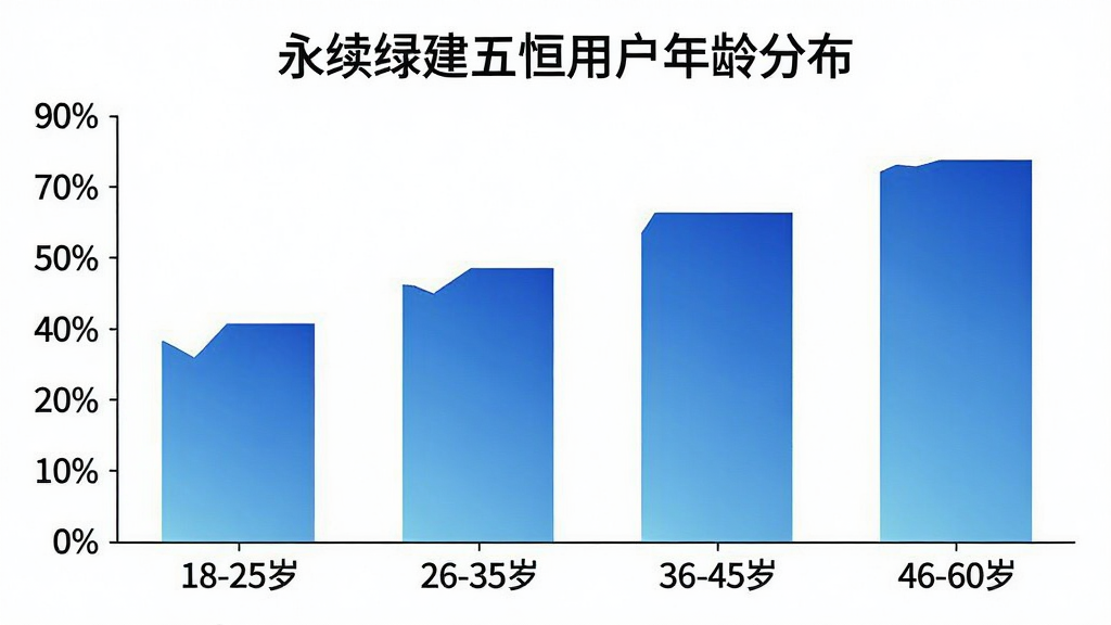 一张展示“永续绿建五恒”用户年龄分布的柱状图,横轴为年龄段“18-25岁”“26-35岁”“36-45岁”“46-60岁”,纵轴为用户占比百分比,柱状图颜色为渐变蓝色,图表标题为“永续绿建五恒用户年龄分布”,背景干净白色,风格简洁数据可视化,画质清晰,无多余元素。