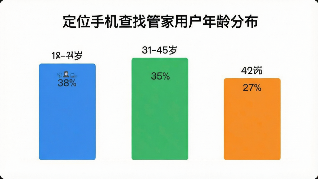 一张展示定位手机查找管家用户年龄分布的柱状图,画面中三个柱形分别标注“18-30岁”“31-45岁”“46-60岁”,柱形高度对应38%、35%、27%,柱形颜色分别为蓝色、绿色、橙色,背景简洁白色,布局清晰,风格现代数据可视化,细节干净,画质清晰,无多余元素,图片中文字标注为“定位手机查找管家用户年龄分布”。