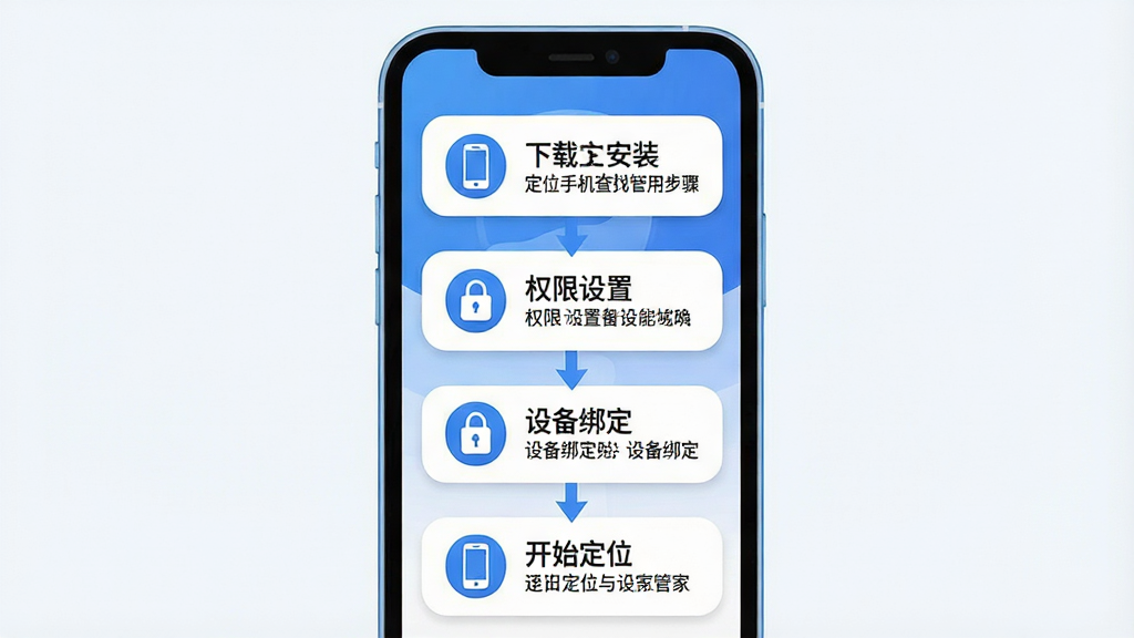 一张展示定位手机查找管家新手使用步骤的流程图,画面以手机屏幕为载体,从上到下依次展示下载安装、权限设置、设备绑定、开始定位四个步骤,每个步骤配有小图标和简要文字说明,布局清晰垂直排列,风格简洁明快,色调以蓝色和白色为主,细节圆润,画质干净,无多余元素,图片中文字标注为“定位手机查找管家使用步骤”。