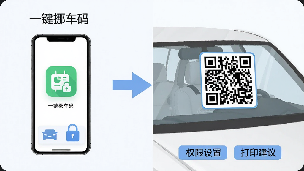 一张信息图风格的图片,左侧展示手机安装“一键挪车码”App的步骤图标,右侧展示二维码贴在汽车挡风玻璃上的示意图,中间用箭头连接,底部有“权限设置”和“打印建议”两个小标签,风格简洁,细节清晰,画质干净,无多余元素