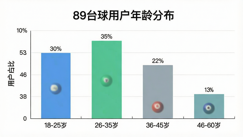 一张展示89台球用户年龄分布的柱状图,横轴标注“18-25岁”“26-35岁”“36-45岁”“46-60岁”四个年龄段,纵轴标注“用户占比”,柱状图显示18-25岁占30%,26-35岁占35%,36-45岁占22%,46-60岁占13%,图表顶部有“89台球用户年龄分布”标题,风格简洁现代,配色清爽,画质干净,无多余元素