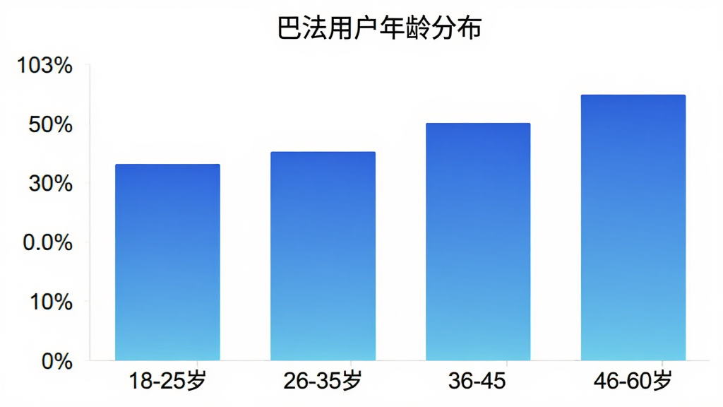 柱状图,展示不同年龄段用户占比,横轴为年龄段:18-25岁、26-35岁、36-45岁、46-60岁,纵轴为用户百分比,柱状图颜色为蓝色渐变,图表标题为“巴法用户年龄分布”,风格简洁清晰,画质干净,无多余元素。