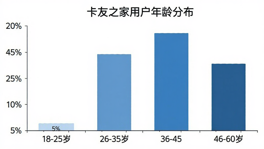 一张柱状图,标题为“卡友之家用户年龄分布”,横轴标注18-25岁、26-35岁、36-45岁、46-60岁四个年龄段,纵轴标注百分比,柱子高度分别显示5%、30%、45%、20%,图表风格简洁,颜色为蓝色系,画质干净无多余元素