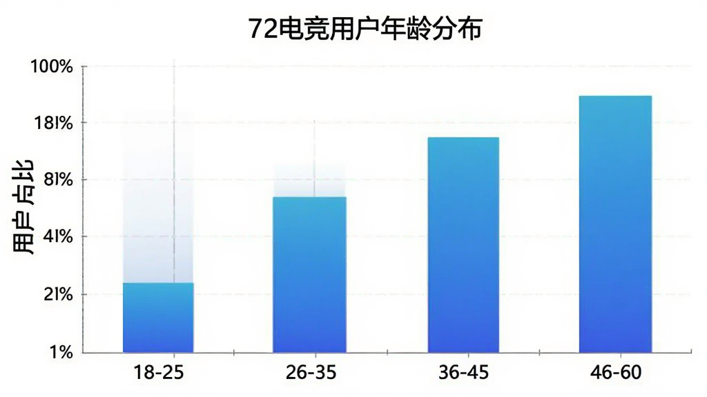 72�羺�û�����ֲ���״ͼ������Ϊ�����18-25��26-35��36-45��46-60������Ϊ�û�ռ�ȣ���״��ɫΪ��ɫ���䣬ͼ������Ϊ��72�羺�û�����ֲ�������������ݿ��ӻ������ʸɾ��޶���Ԫ��