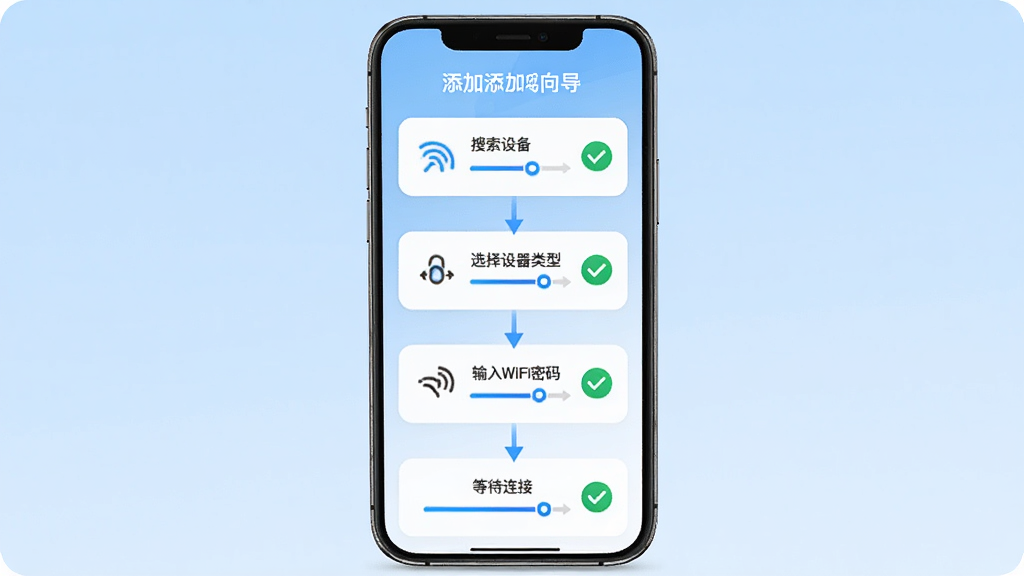 �����Ǽ�APP�豸��������ʾ��ͼ���ֻ���Ļ��ʾ�����豸��ҳ�棬���������豸��ѡ���豸���͡�����WiFi���롢�ȴ������ĸ�����Ľ���ָʾ��������ǳ��ɫ���䣬����Ϊ�����������У���������죬ϸ�ڴ��жԹ�ͼ���ʾ���״̬�����������ɾ��޶���Ԫ��