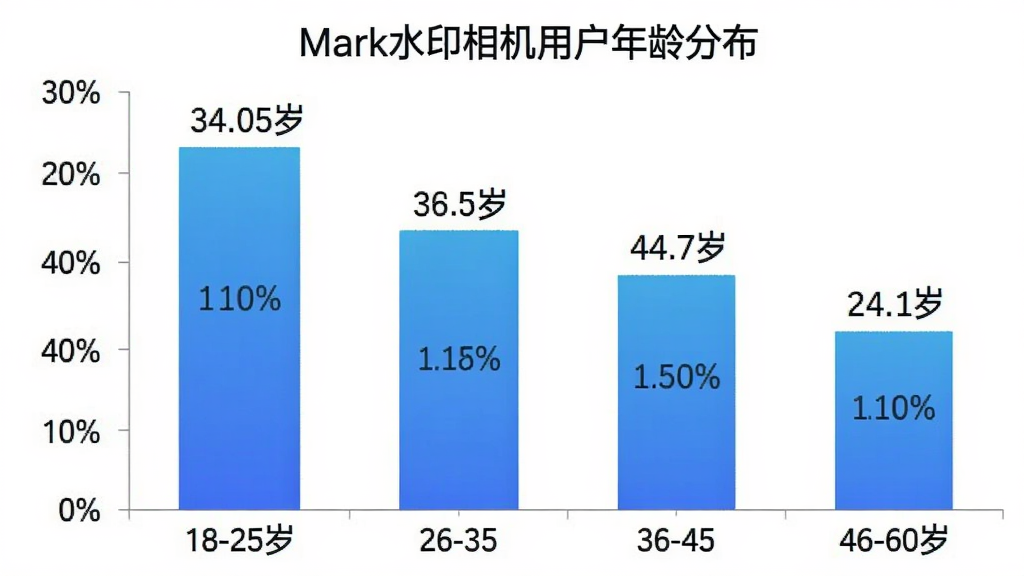 Markˮӡ����û�����ֲ���״ͼ������Ϊ�����18-25�ꡢ26-35�ꡢ36-45�ꡢ46-60�꣬����Ϊ�û�ռ�Ȱٷֱȣ���״ͼ��ɫΪ��ɫ���䣬ͼ������Ϊ��Markˮӡ����û�����ֲ����������ɾ���ɫ�����ݱ�ǩ�����ɼ�����������רҵ�����������޶���Ԫ��