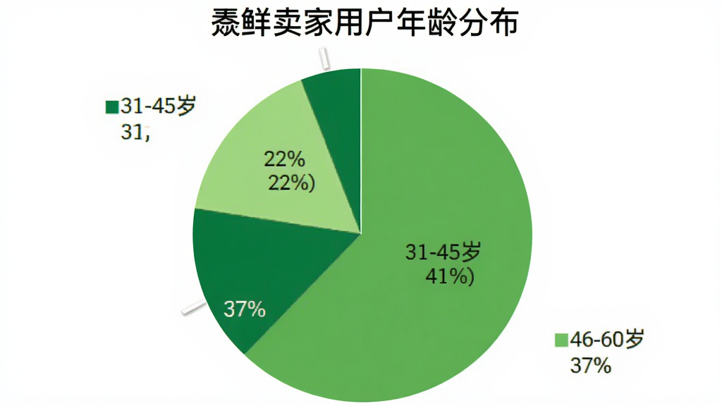 鲜卖家用户年龄分布饼状图,图表显示18-30岁占比22%、31-45岁占比41%、46-60岁占比37%,颜色分别为浅绿、中绿、深绿,背景白色,图表标题为鲜卖家用户年龄分布,风格简洁清晰,画质干净无多余元素