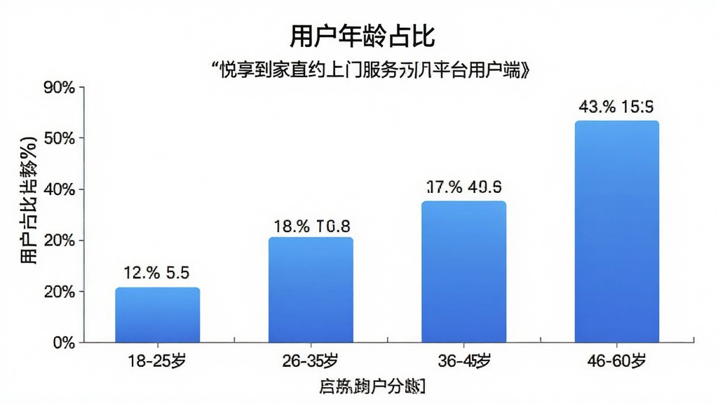 一张柱状图展示「悦享到家直约上门服务平台用户端」用户年龄分布,横轴为年龄段18-25岁、26-35岁、36-45岁、46-60岁,纵轴为用户占比百分比,柱体为蓝色渐变,背景白色,图表标题为「用户年龄占比」,数据标签清晰,风格简洁,画质干净