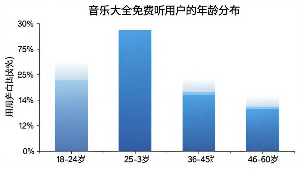 一张柱状图,展示音乐大全免费听用户的年龄分布,横轴为年龄段18-24岁、25-35岁、36-45岁、46-60岁,纵轴为用户占比百分比,柱子高度显示25-35岁占比最高,图表风格简洁商务,颜色以蓝色渐变为主,画质干净无多余元素